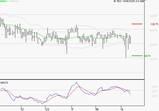 BAINS MER MONACO : Sous les résistances, une consolidation est probable