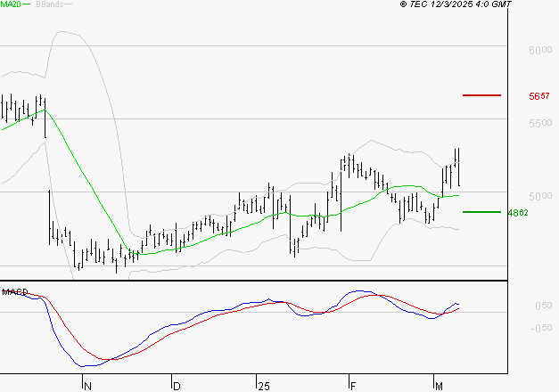 EUROFINS SCIENTIFIC : Le mouvement reste haussier