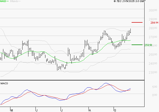 ESSILORLUXOTTICA : Le mouvement reste haussier