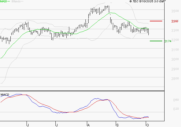 KLEPIERRE : Retour possible sur les supports