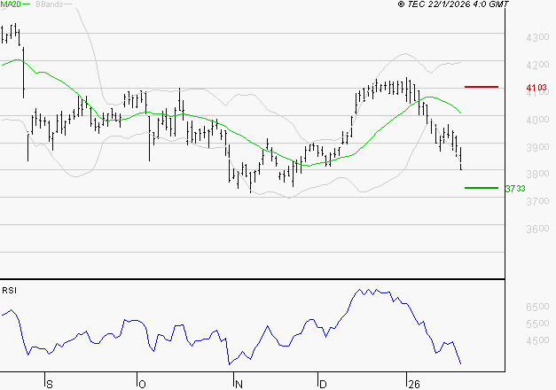 AXA : Baissier mais survendu