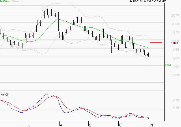 TIKEHAU CAPITAL : La tendance baissière peut reprendre