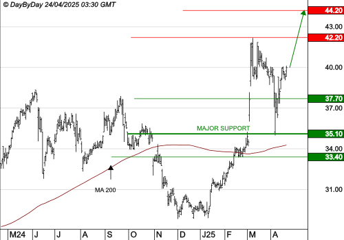 SPIE SA : La tendance de fond est clairement orientée à la hausse