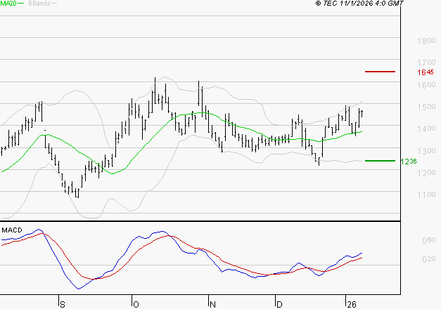 EMEIS : Le mouvement reste haussier