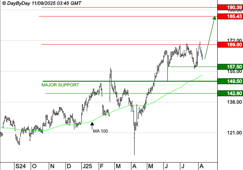 GAZTRANSPORT ET TECHNIGAZ : Baisse en cours