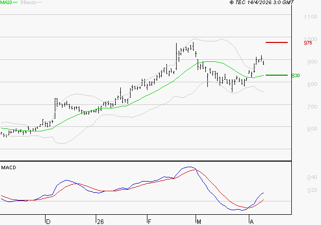 DERICHEBOURG : Le mouvement reste haussier