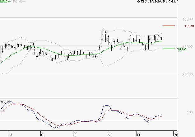 BURELLE : Les signaux haussiers sont intacts