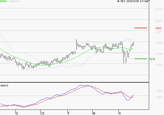 CARMILA : Le mouvement reste haussier