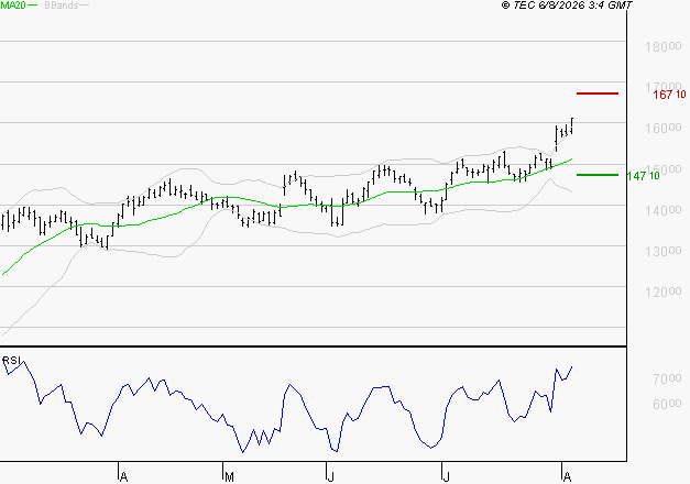 EURONEXT NV : Les résistances sont proches