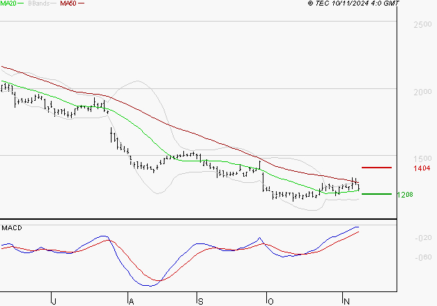 STELLANTIS (Milan) : Retour possible sur les supports