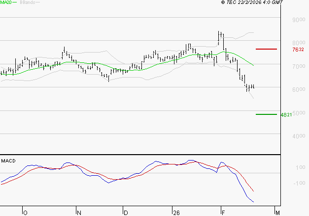 ALTEN : Sous les résistances, une consolidation est probable