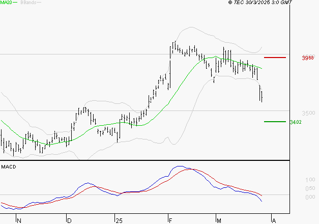 DASSAULT SYSTEMES SA : Sous les résistances, une consolidation est probable