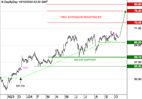 AMUNDI SA : Les cours progressent encore