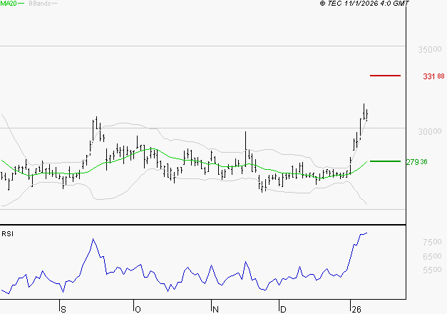DASSAULT AVIATION : Risque de correction sous les résistances