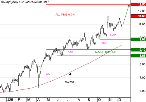 AYVENS : La tendance de fond est clairement orientée à la hausse