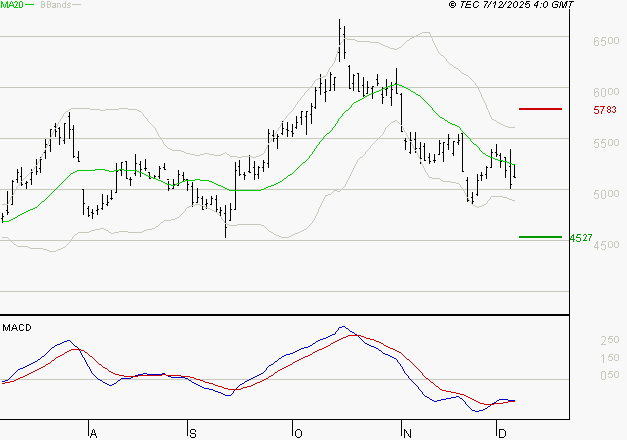 ERAMET : Attendre un test du support