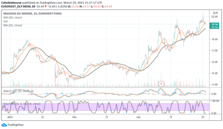 Analyse du cours de l’action Maison du Monde en Bourse