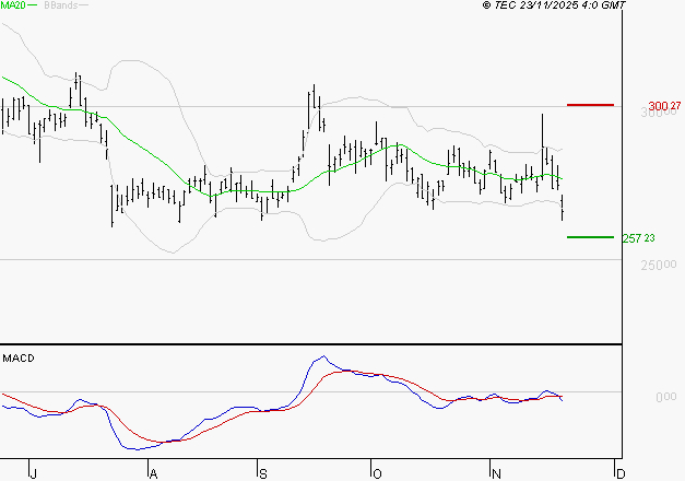 DASSAULT AVIATION : Sous les résistances, une consolidation est probable