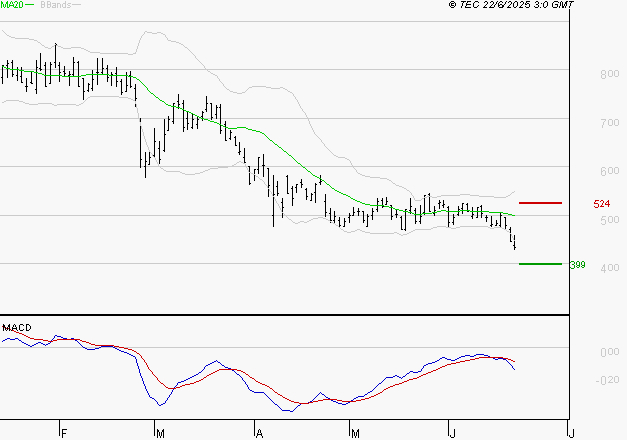 WORLDLINE SA : La tendance baissière peut reprendre