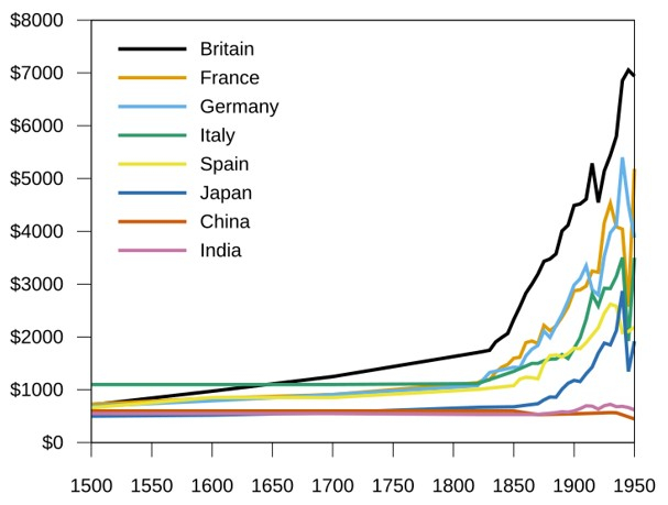 Source : Angus Madison