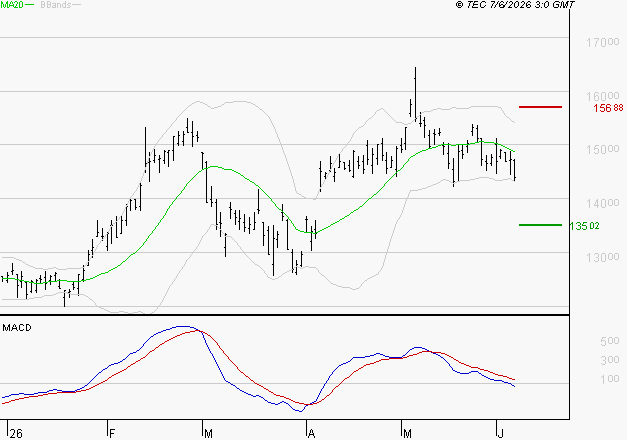 LEGRAND : Sous les résistances, une consolidation est probable