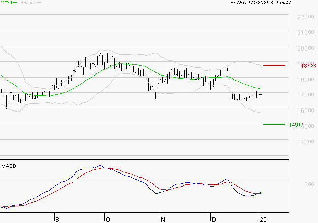 SOPRA : Attendre un test du support