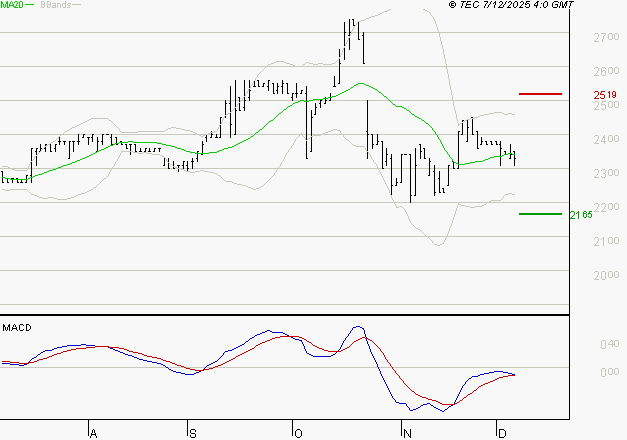COVIVIO HOTELS : Attendre un test du support
