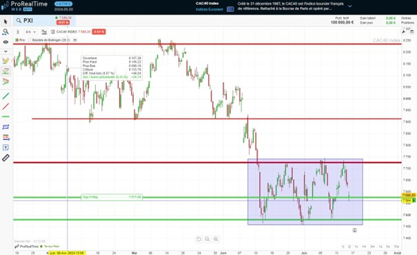 Analyse graphique à court terme du CAC 40