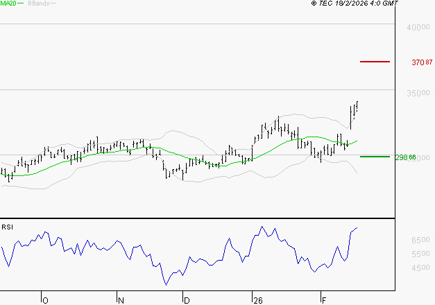 SAFRAN : Risque de correction sous les résistances