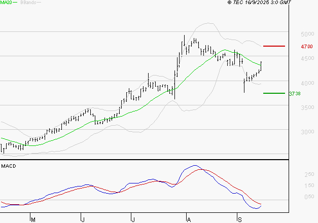 LISI : Pas de signe d'amélioration