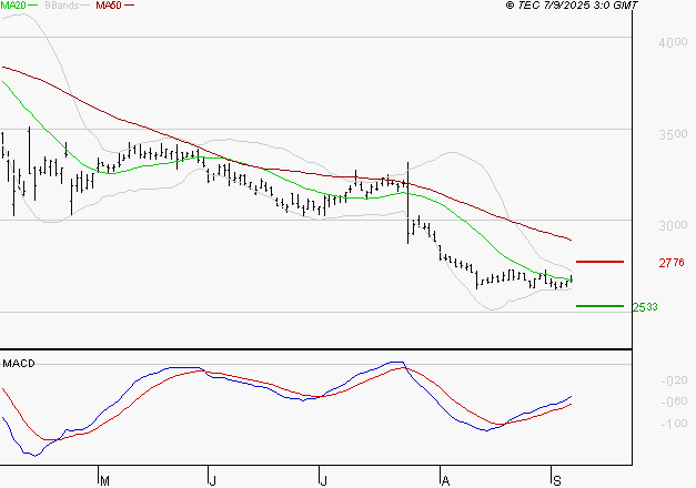 DASSAULT SYSTEMES SA : Retour possible sur les supports