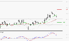 JCDECAUX : L'indécision domine