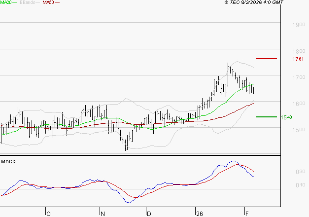JCDECAUX : L'indécision domine