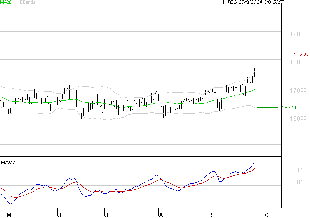 AIR LIQUIDE : Les signaux haussiers sont intacts