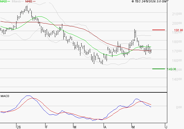 AIRBUS : Sous les résistances, une consolidation est probable
