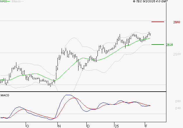 TECHNIP ENERGIES NV : La situation technique est plutôt incertaine