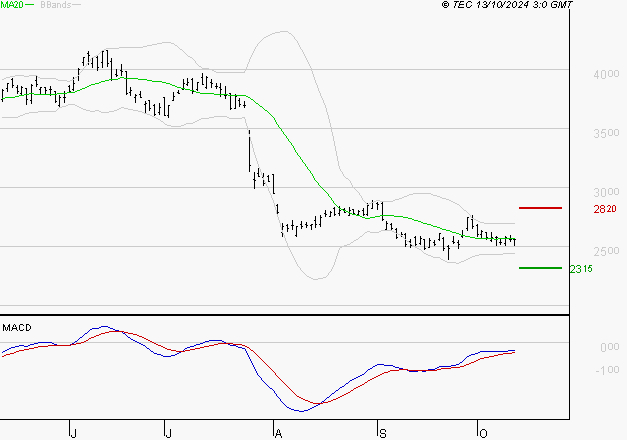 STMICROELECTRONICS : Attendre un test du support
