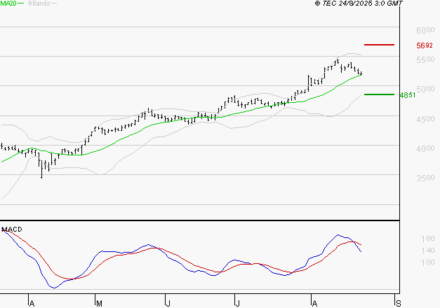 SPIE SA : L'indécision domine