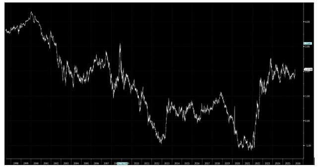 Source : Bloomberg LLP