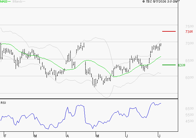 EUROFINS SCIENTIFIC : Les résistances sont proches