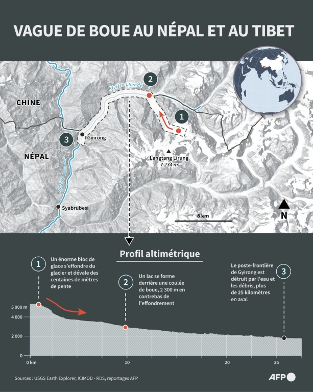 Carte et profil altimétrique montrant la trajectoire de l'inondation meurtrière du 26 août à la frontière entre le Népal et le Tibet, et localisant le lac formé par une retenue d'eau ( AFP / Nicholas SHEARMAN )