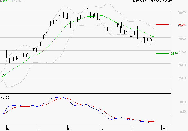 KLEPIERRE : Attendre un test du support