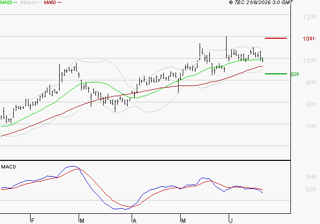 DERICHEBOURG : La consolidation peut se poursuivre