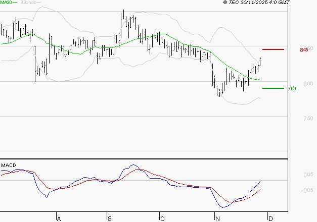 TELEVISION FRANCAISE (T.F.1) : L'analyse ne suggère pas de baisse à moyen terme