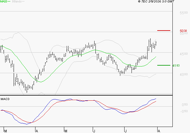 EURAZEO : Le mouvement reste haussier