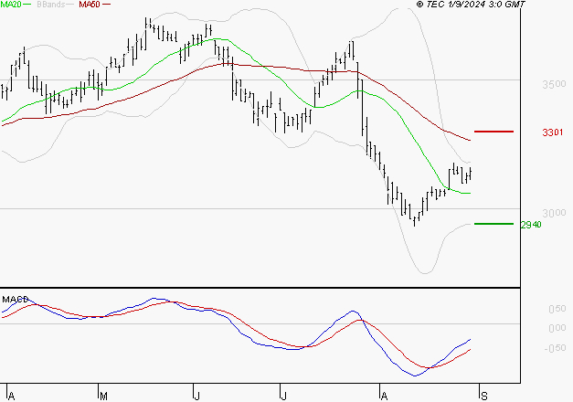 VICAT : Retour possible sur les supports