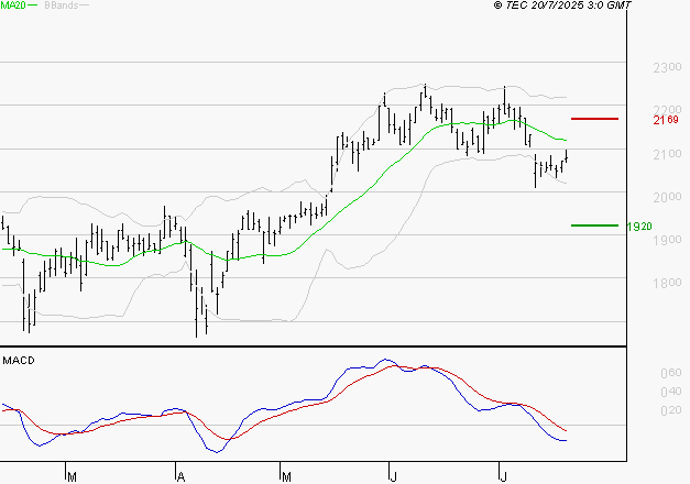 ICADE : Sous les résistances, une consolidation est probable