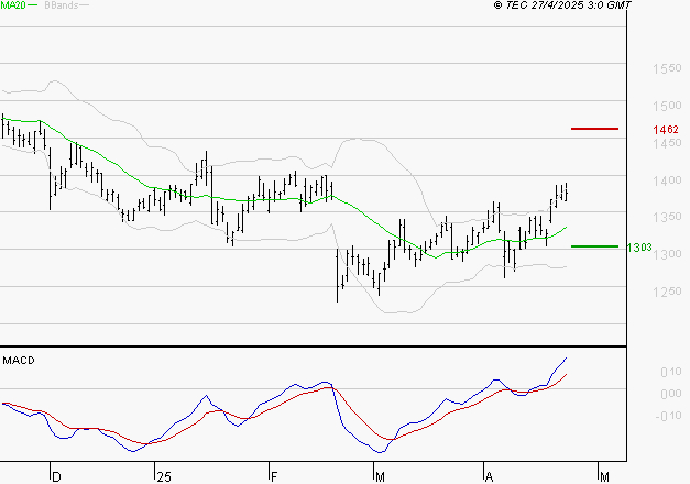 CARREFOUR SA : Le mouvement reste haussier