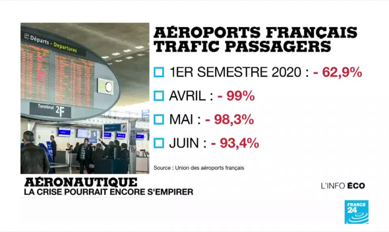 Covid-19 : le secteur aéronautique s'enfonce dans la crise