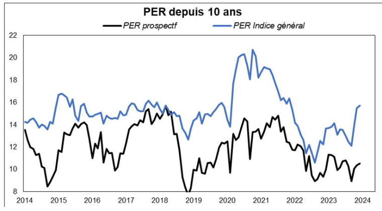 Source :Factset et Phiadvisor Valquant